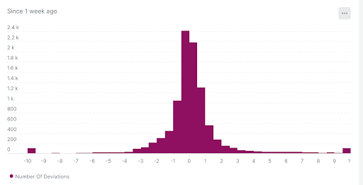 Histogram of NrAiSignal deviations A histogram chart showing the distribution of numberOfDeviations values for a condition over the past week, with most values clustered near zero