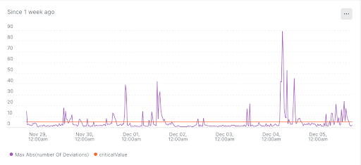 Time series of NrAiSignal deviations against a candidate threshold A time series chart showing the maximum absolute number of deviations over a week, compared against a flat candidate threshold line