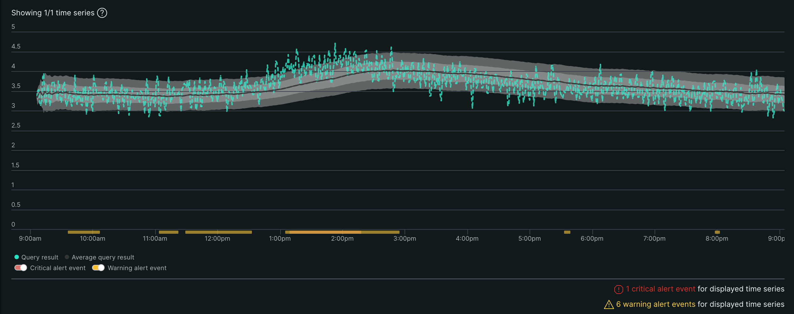 Anomaly detection chart components Screenshot showing the anomaly detection chart with baseline, signal line, and threshold bands in the New Relic UI